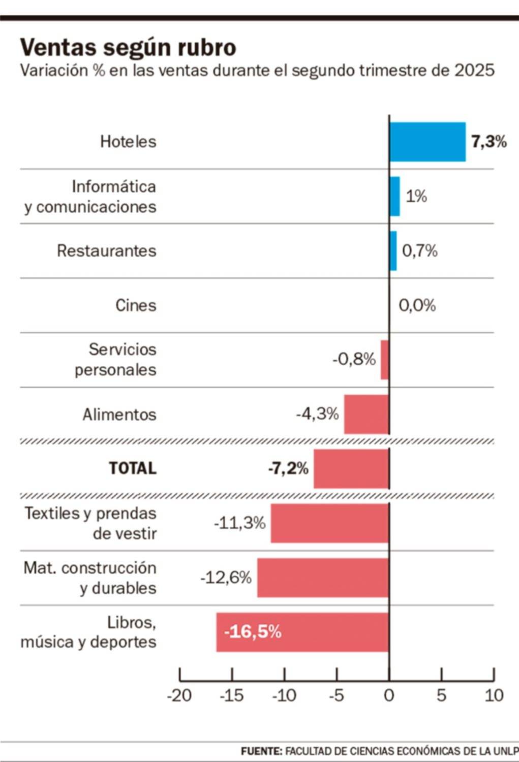 El comercio de la Ciudad tuvo otro trimestre con bajas en las ventas