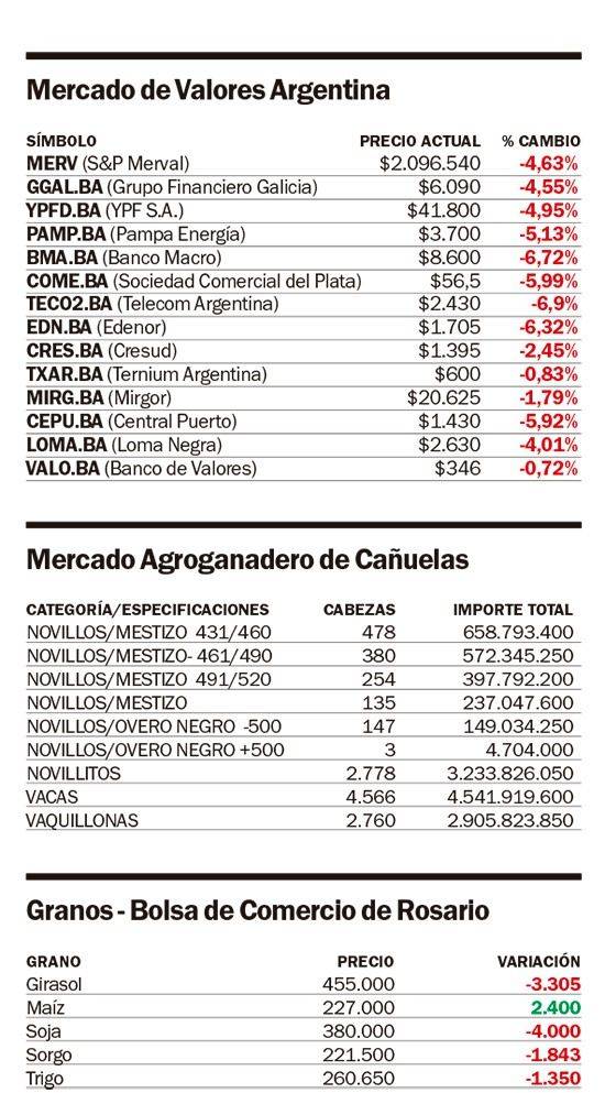 Los dólares dispares y las acciones en picada
