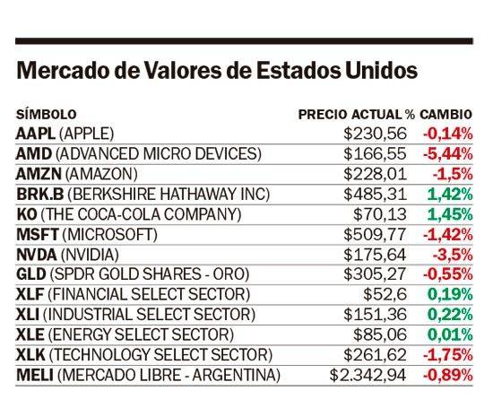 Wall Street bajó, a la espera de la reunión de banqueros centrales