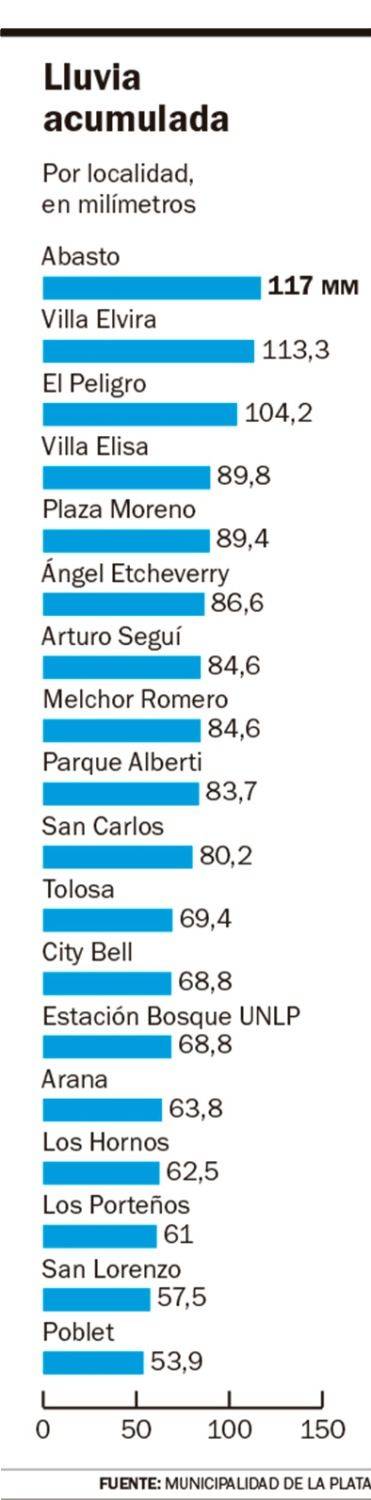 Más de 100 milímetros: toda la lluvia de un mes en poco más de un día