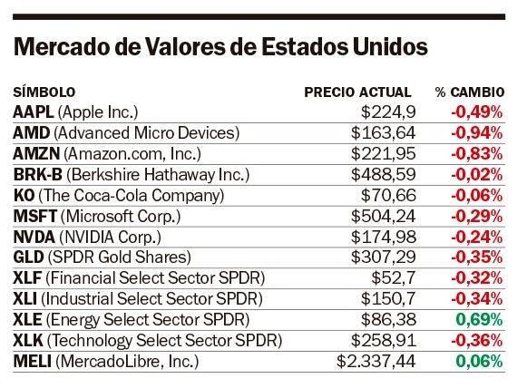 La bolsa de Nueva York cerró en rojo, lastrada por las tecnológicas