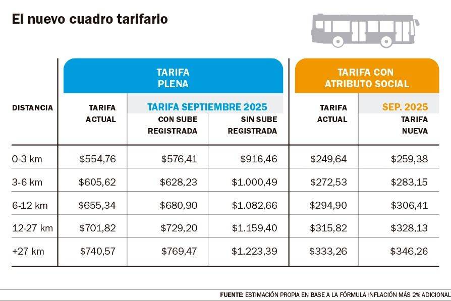 En septiembre el boleto del micro subirá un 3,9%