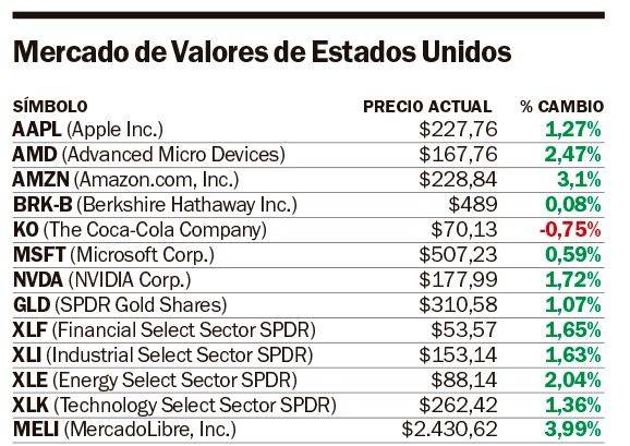 Mucha “onda verde” en Wall Street