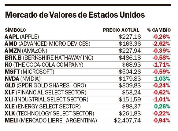 La bolsa de Nueva York inició la semana teñida de rojo