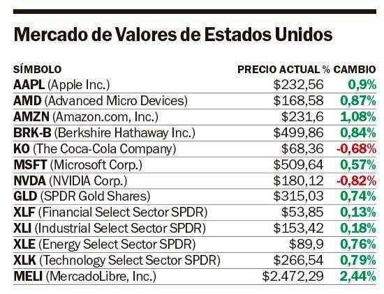 La bolsa de Nueva York volvió a cerrar en máximos históricos