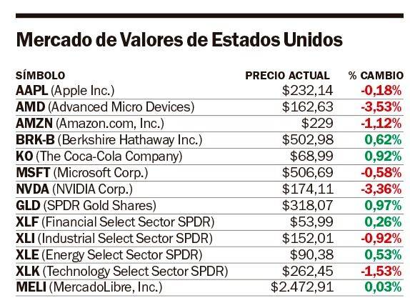 Wall Street cerró a la baja