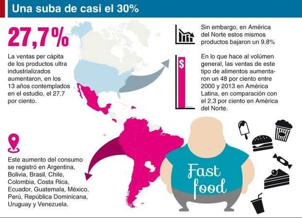 Advierten sobre el crecimiento del consumo de las comidas rápidas