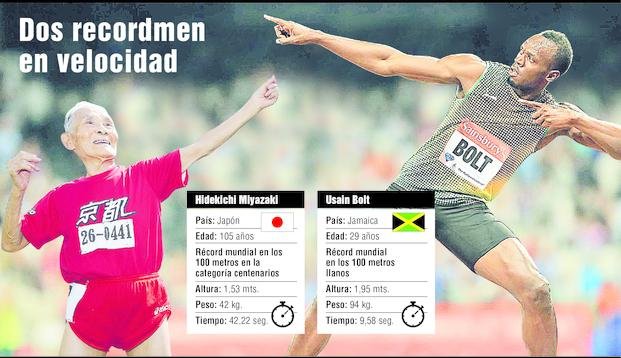 A los 105 años, corrió los 100 metros y marcó un récord mundial