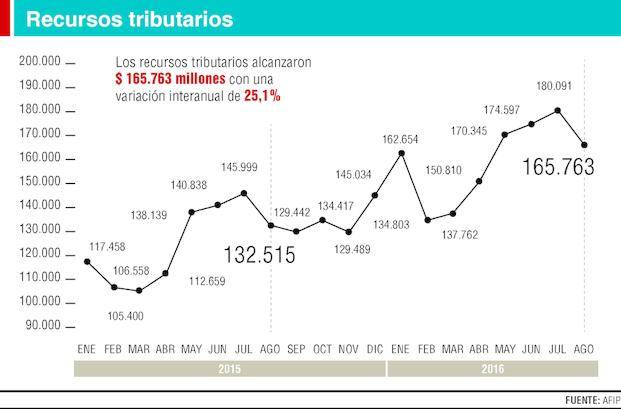 Los ingresos tributarios siguen bajando