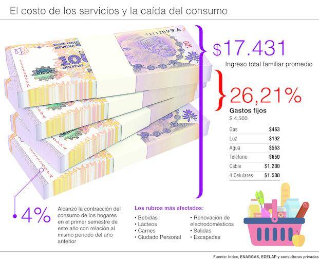Las familias reestructuran su gasto