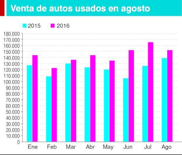Agosto fue el mejor mes para la venta de usados
