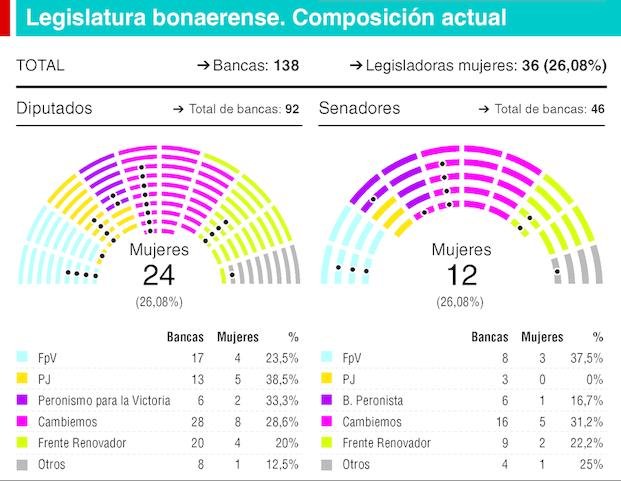 En la antesala del 50%, no se   cumple todavía el cupo del 30