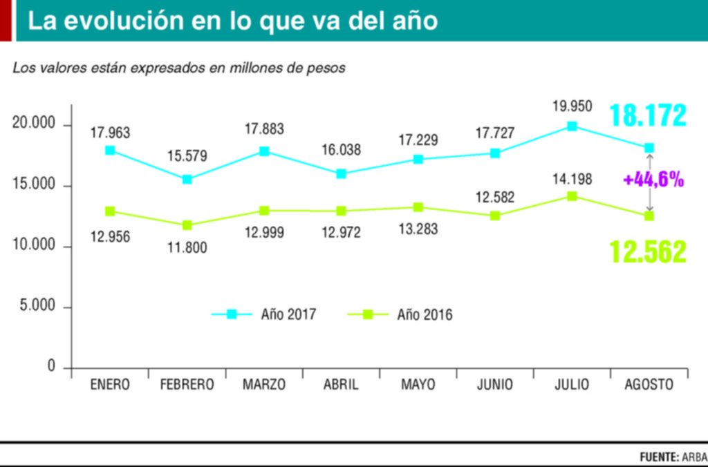 La recaudación le sigue ganando a la inflación: 44,6% en agosto