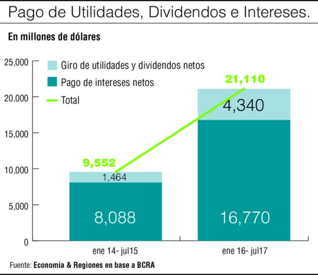 Un peligroso drenaje de divisas