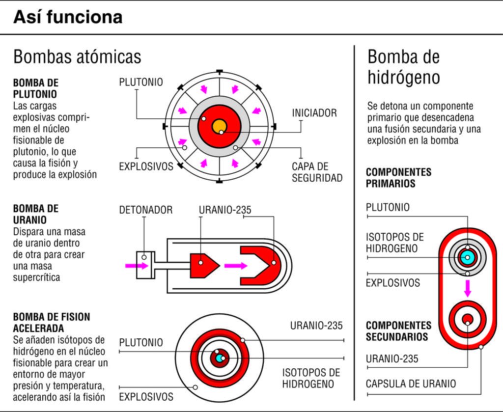 Cien veces más poderosa que la lanzada en Hiroshima