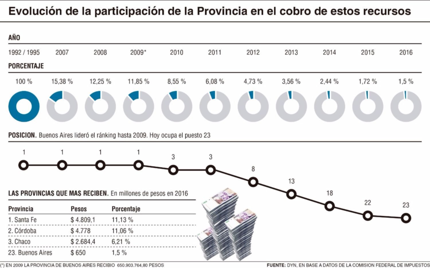Buenos Aires, la menos beneficiada por el Fondo del Conurbano