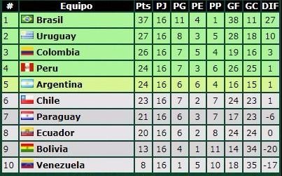 Tabla De Posiciones De Las Eliminatorias Sudamericanas