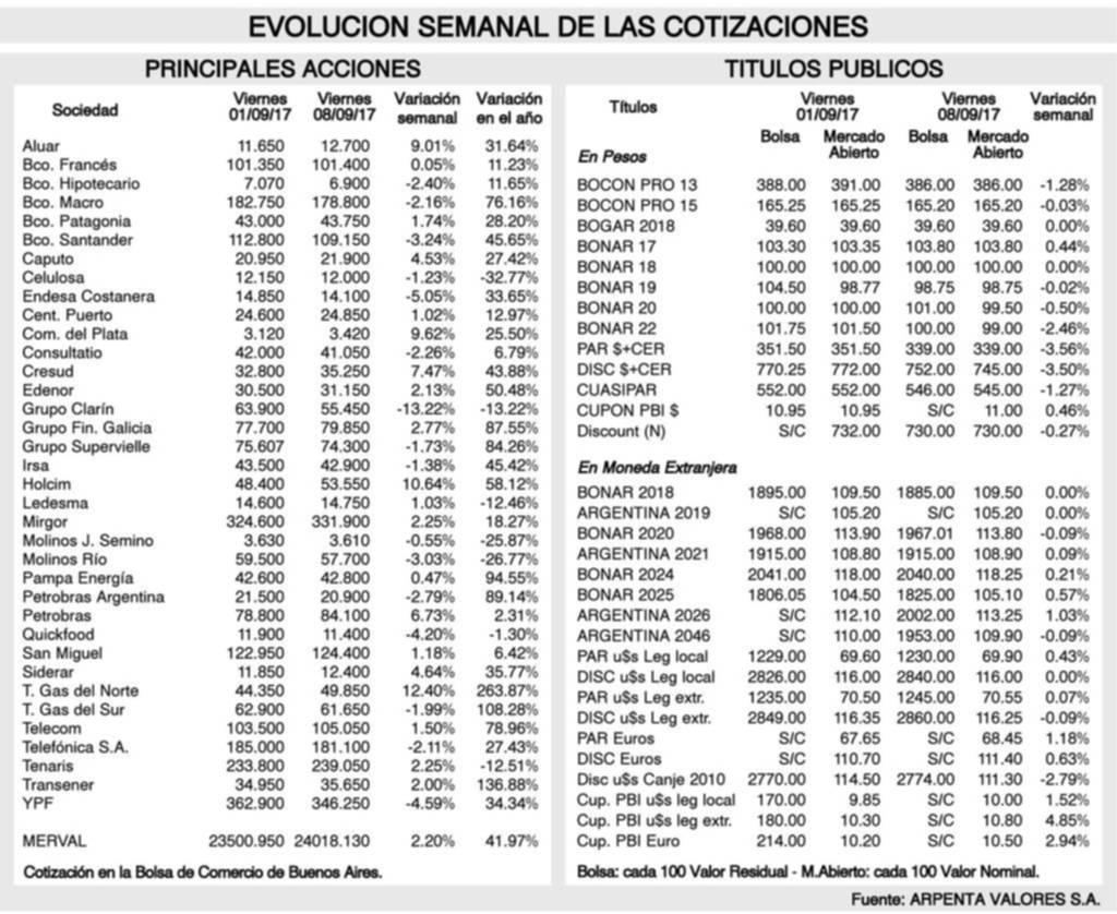 Tendencias de los mercados financieros