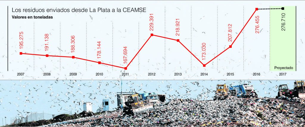 En la Ciudad se genera hasta 40% más de basura que hace una década