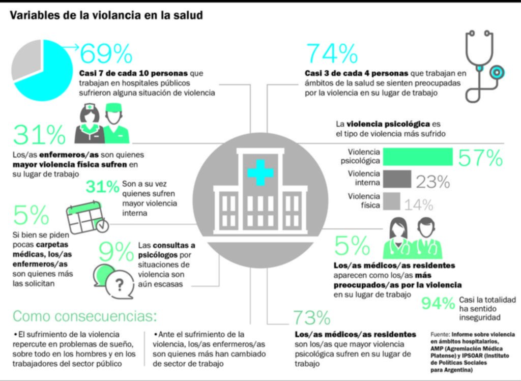 Enfermeros, médicas y residentes, los que más violencia sufren en la salud