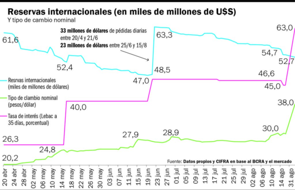 La crisis del dólar afecta las reservas