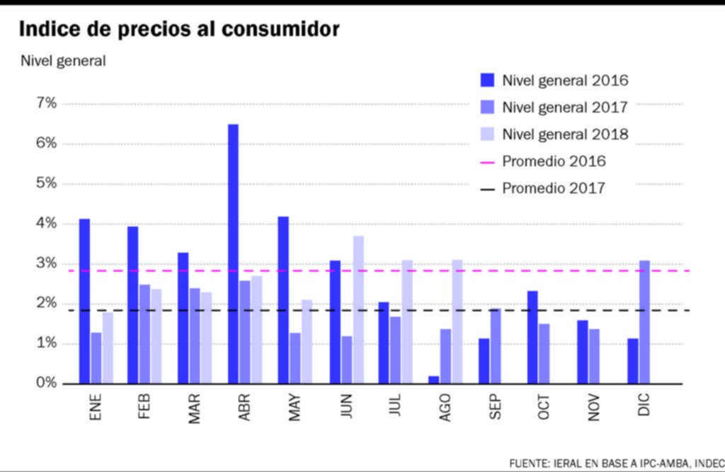 Dólar y precios, los temas recurrentes que más preocupan a los argentinos