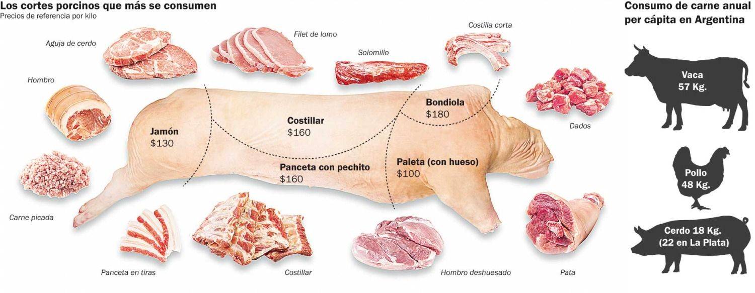 Los platenses comen 22 kg de cerdo al año y son los “campeones nacionales”