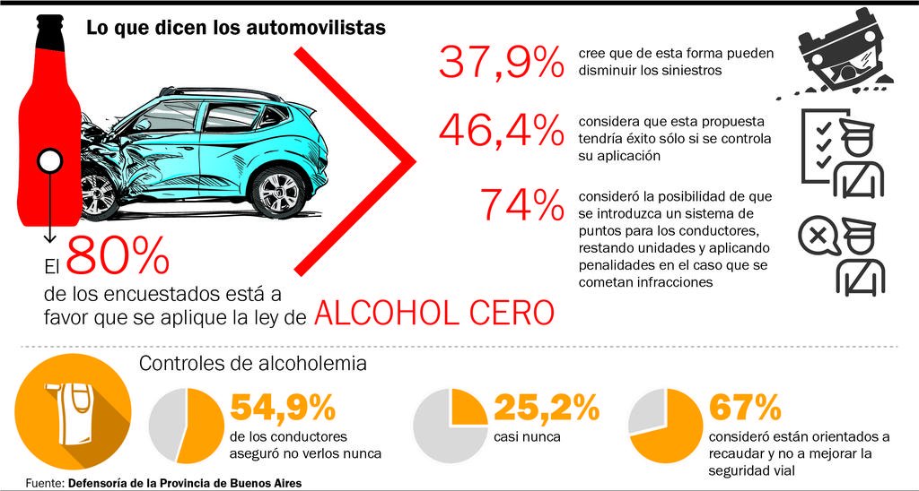 La mayoría de los conductores de autos apoyan una ley de “alcohol 0” al volante