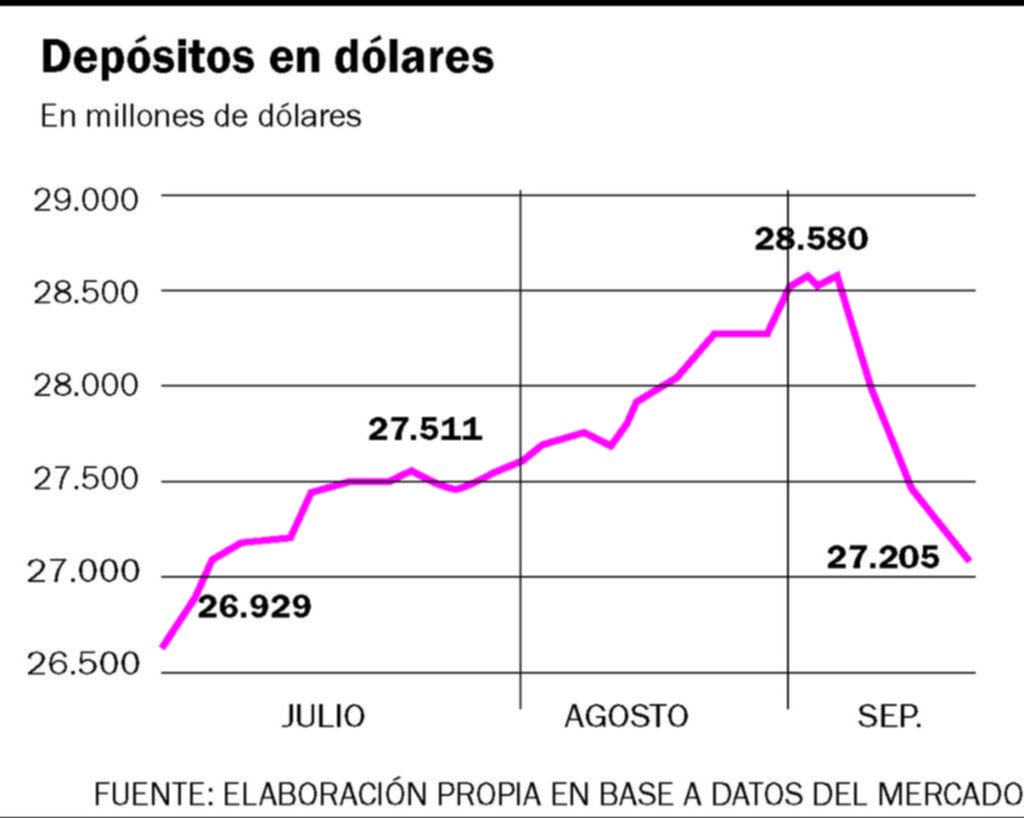 También se frenó la caída de los depósitos bancarios en divisas