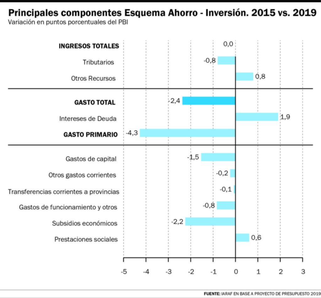 Mientras se achica el gasto primario, crecen los fondos para pago de intereses
