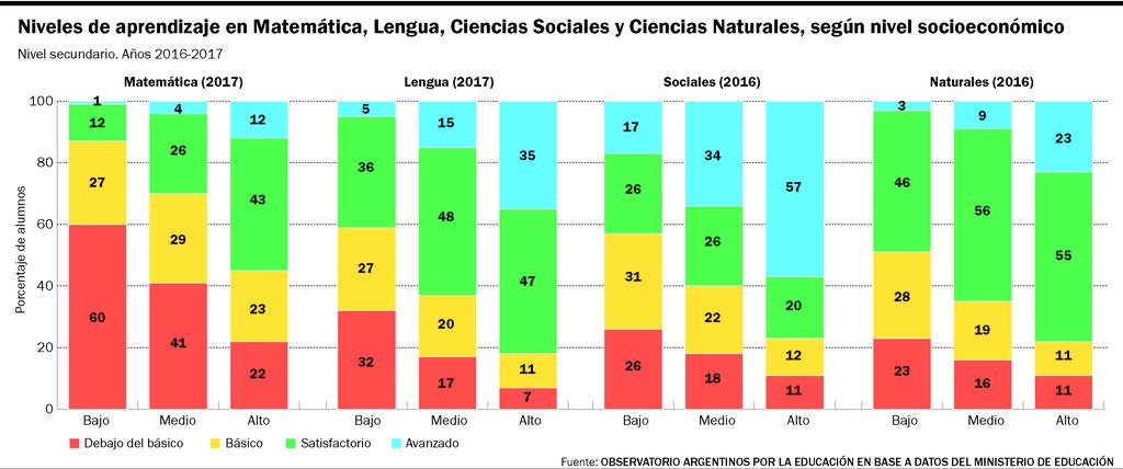Remarcan las serias dificultades para retener a los estudiantes secundarios