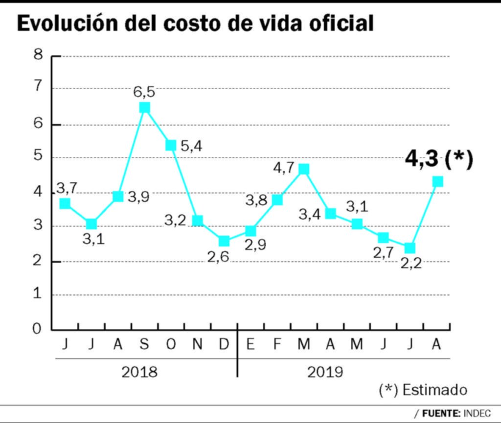 La inflación de agosto sería de 4,3% a pesar de la rebaja del IVA