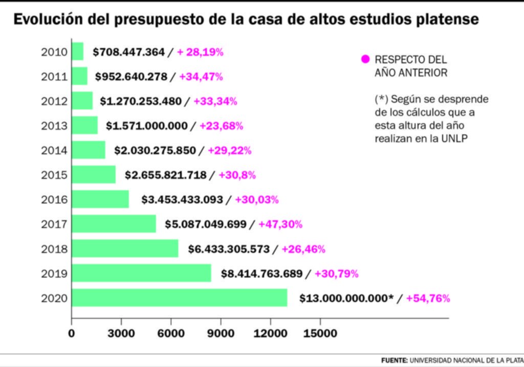 En la UNLP analizan pedir un presupuesto de $13.000 millones para el ejercicio 2020