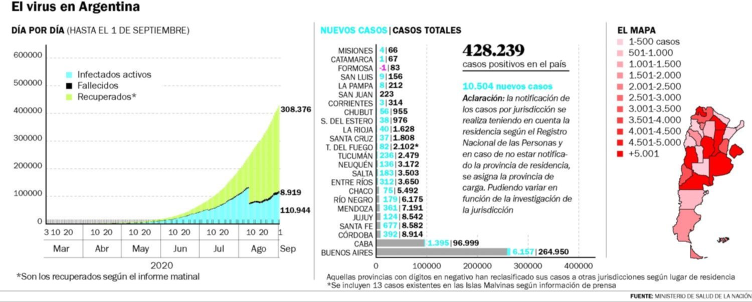 La Región sumó 8 fallecidos y más de 350 contagios en un día