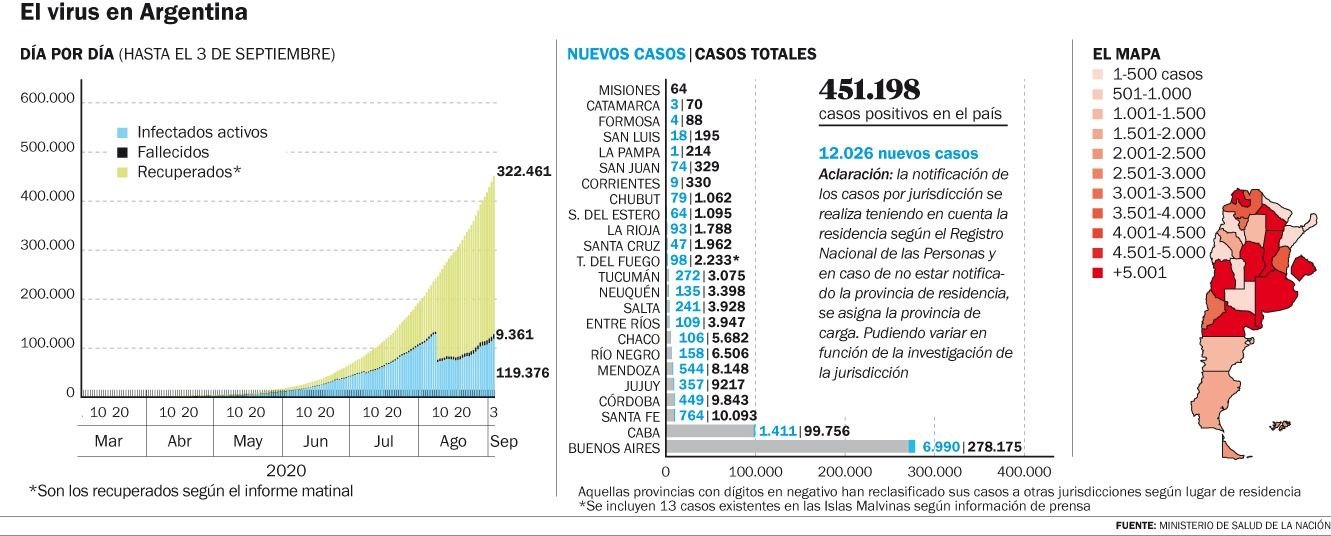 La curva sigue en alza y hubo más de 12 mil contagios en 24 horas