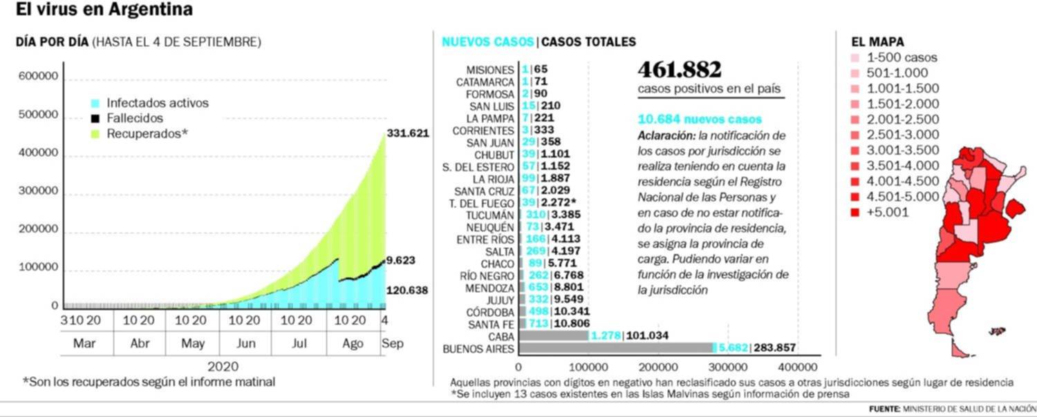 La Región tuvo once muertos y más de 300 contagios en un día