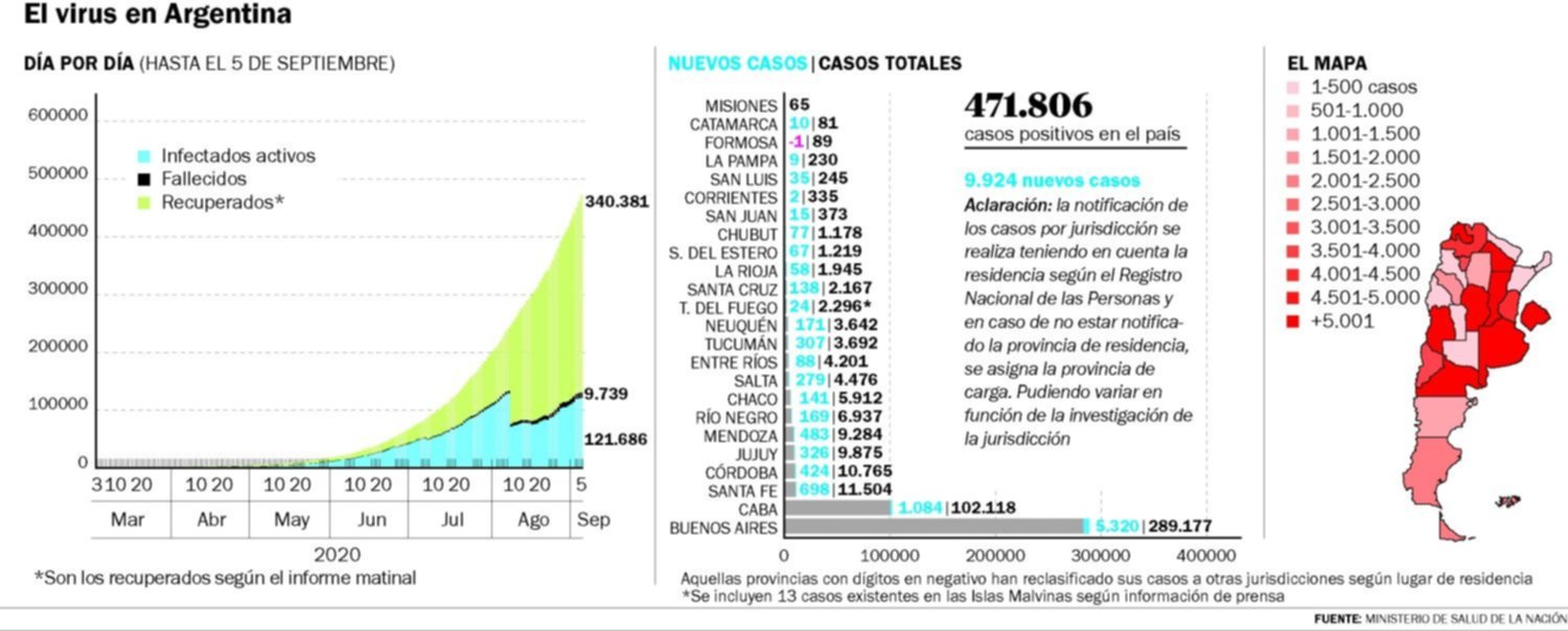 La Región sumó seis muertes y más de 250 nuevos contagios
