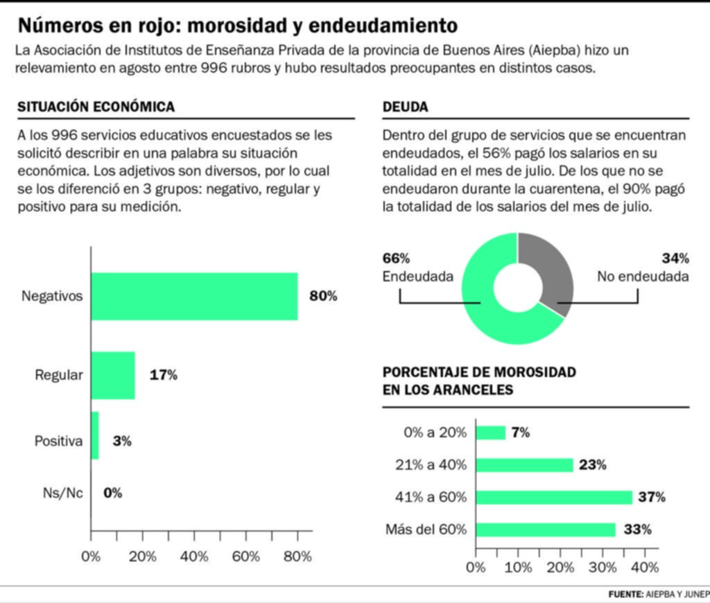 Deudas, menos alumnos y morosidad, combo dramático en colegios privados