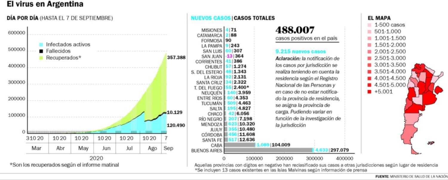 Argentina superó las diez mil muertes a causa del COVID-19