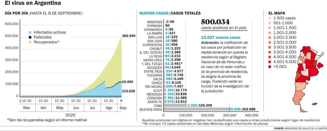 Argentina superó el medio millón de contagios de COVID-19