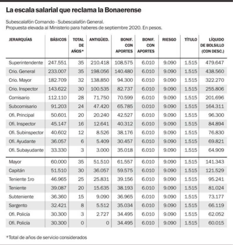 Mínimo de $60.000 y mejoras en los adicionales, algunos de los reclamos policiales