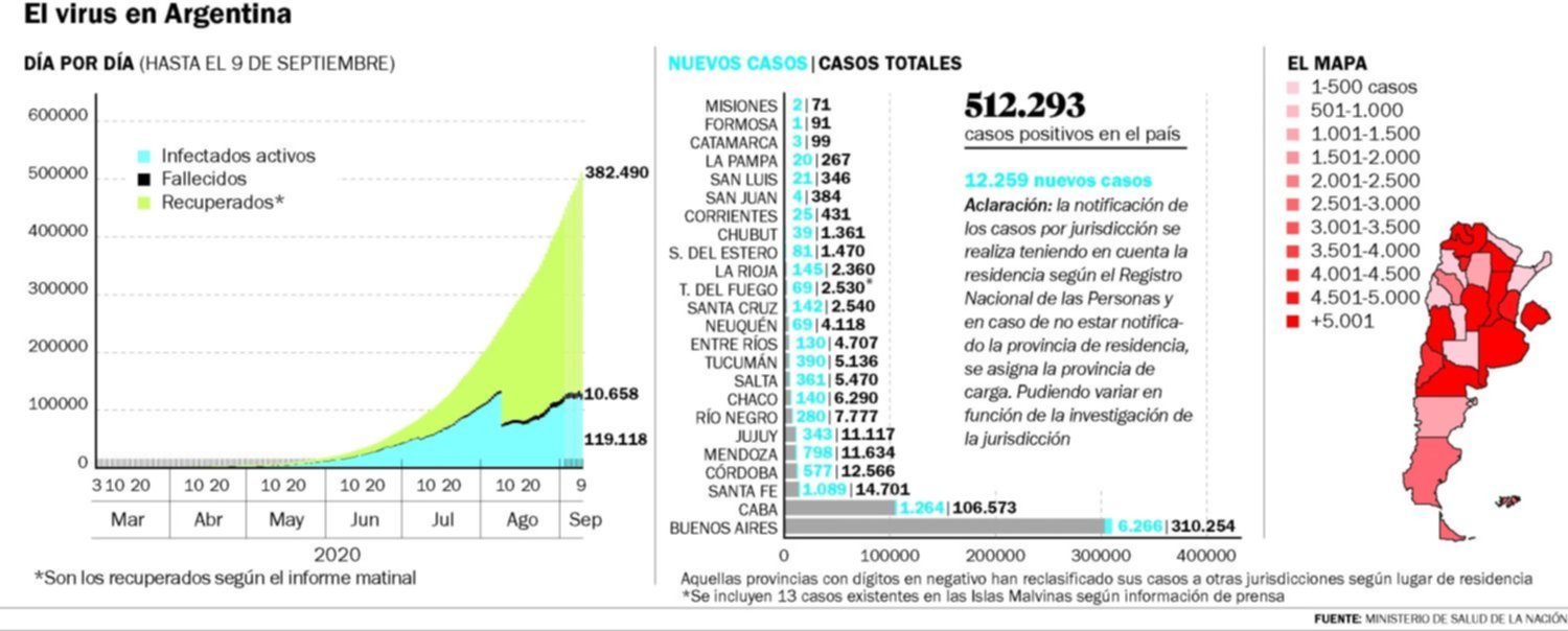Otro pico de contagios en el país: más de 12 mil en las últimas 24 horas