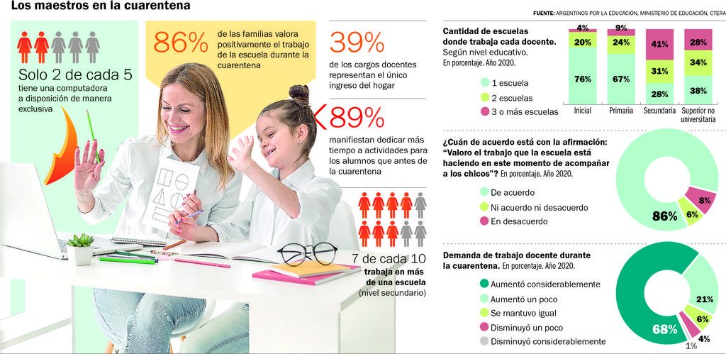 Docentes en cuarentena: 9 de cada 10 le dedica más tiempo a la actividad escolar