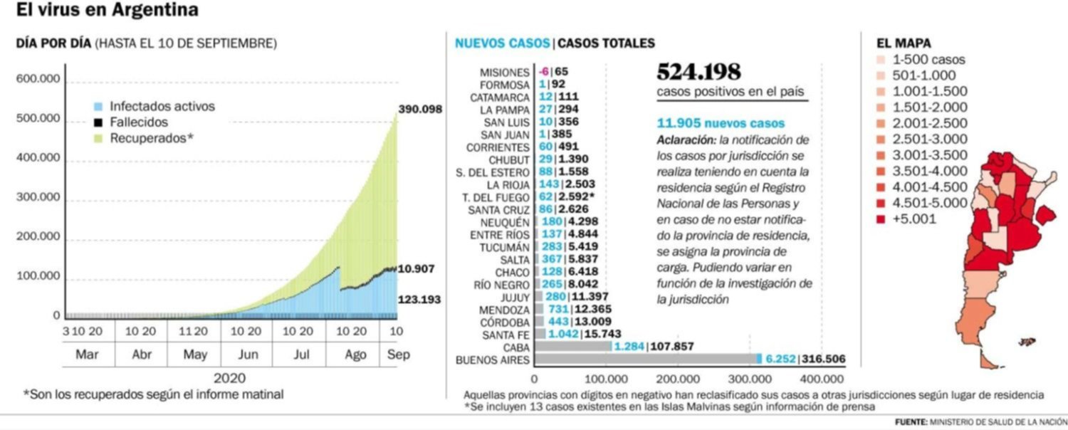 La Región sumó 16 nuevas muertes y otros 265 contagios