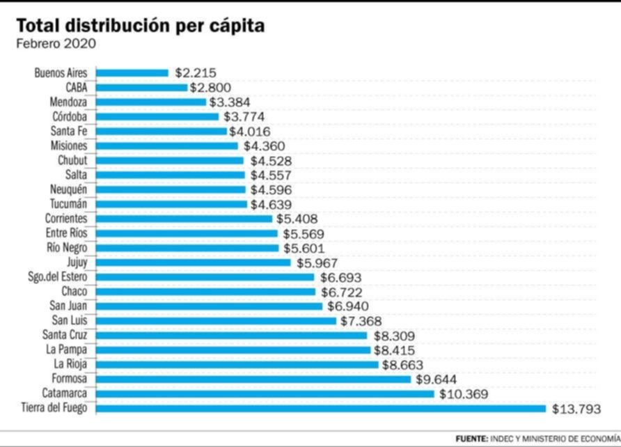 Coparticipación: la Provincia recibe por habitante menos ingresos que CABA