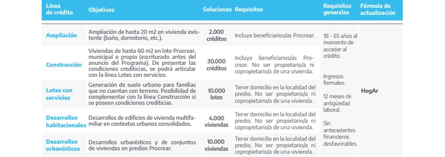 Ya inscriben para dos líneas de créditos hipotecarios Procrear: requisitos, cuotas y detalles