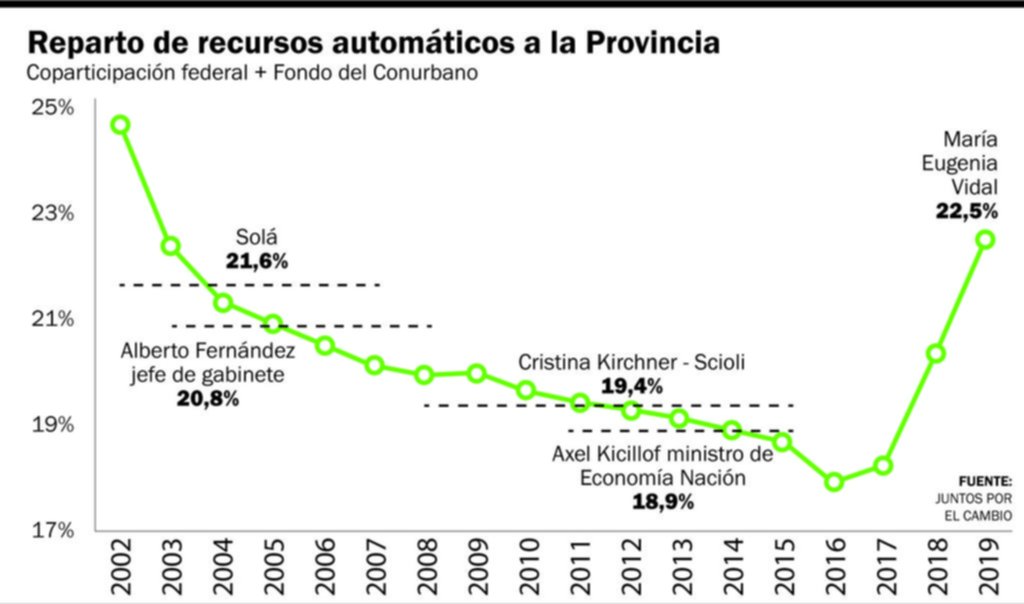 La oposición apunta al PJ por los fondos que recibe Provincia