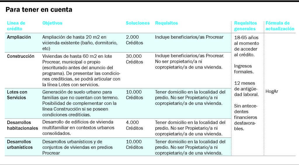 Ya inscriben para dos líneas de créditos hipotecarios Procrear
