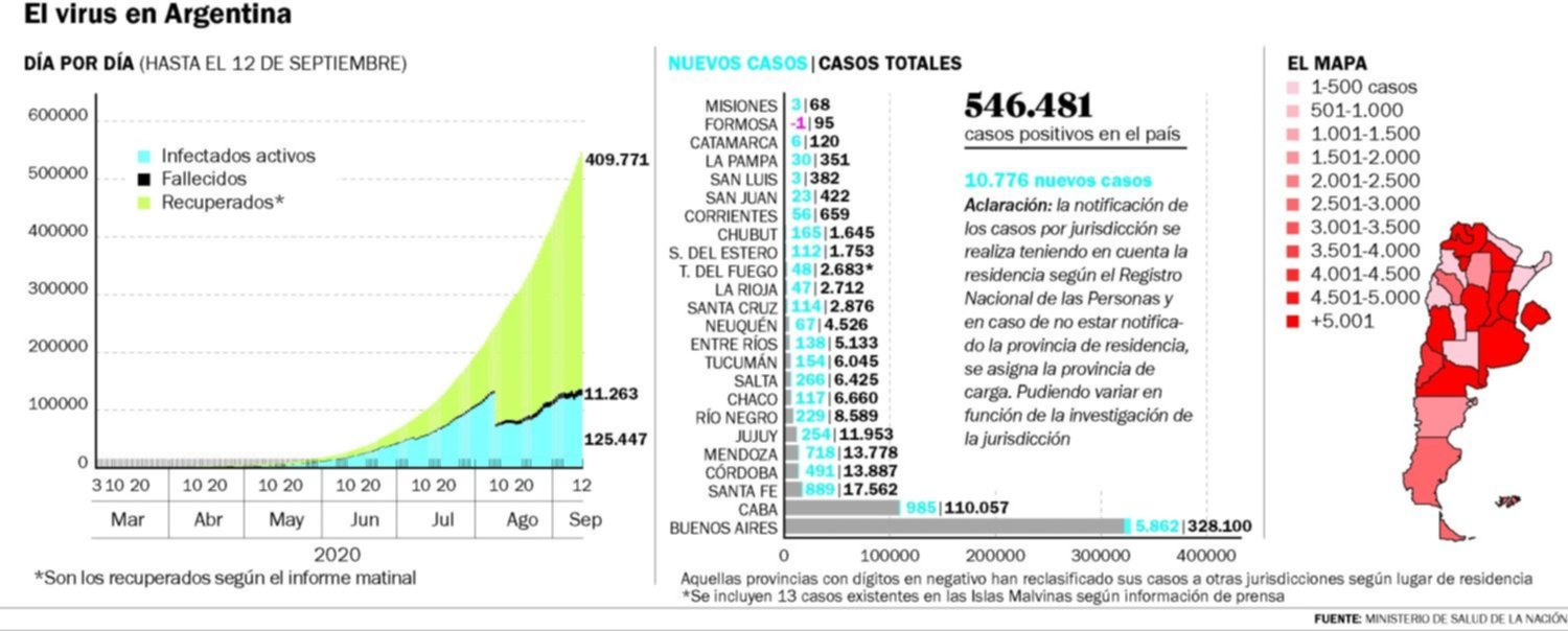 Otros cinco muertos en la Región y 386 nuevos contagios