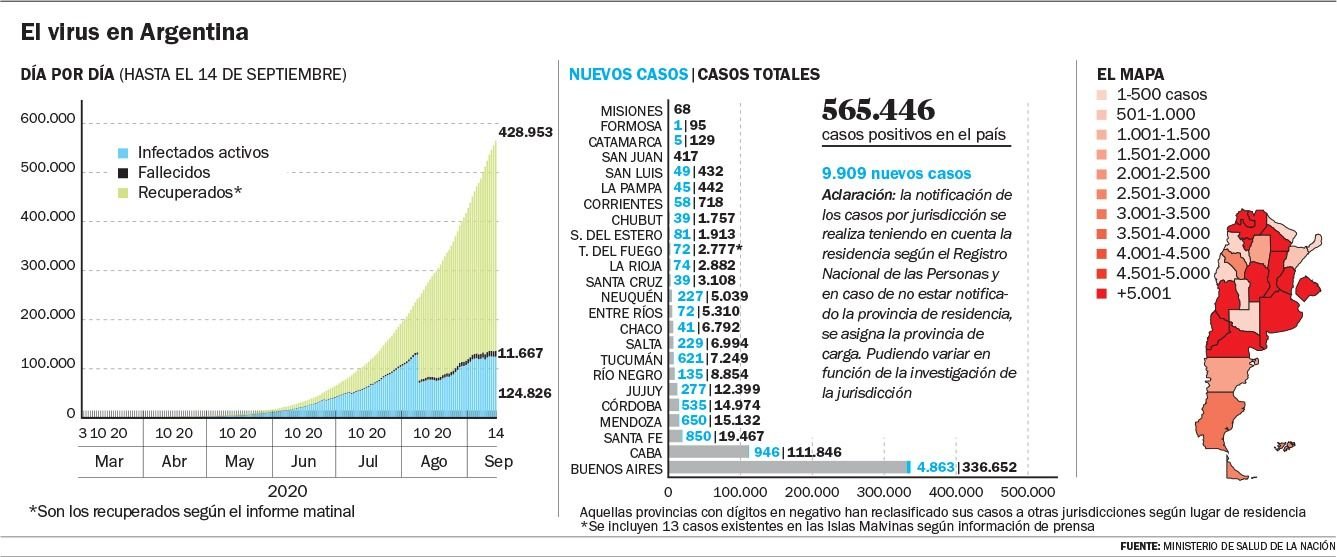 El virus provocó otras 315 muertes y 9.909 contagios